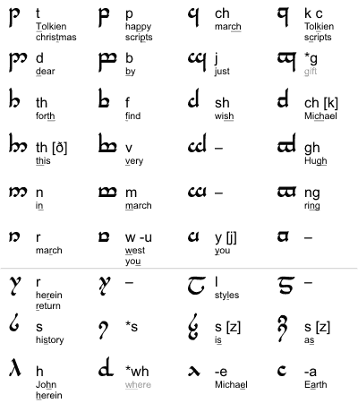 Tengwar for English orthographic spelling