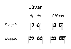 I Lvar possono essere girati a destra o a sinistra, aperti o chiusi, singolio raddoppiati.