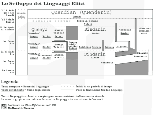 Lo Sviluppo dei Linguaggi Elfici