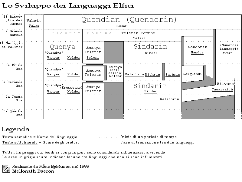 The Development of the Elvish Languages
